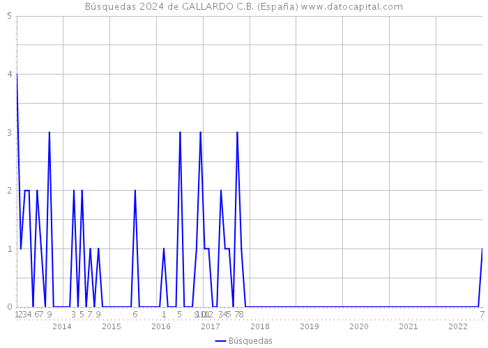 Búsquedas 2024 de GALLARDO C.B. (España) 