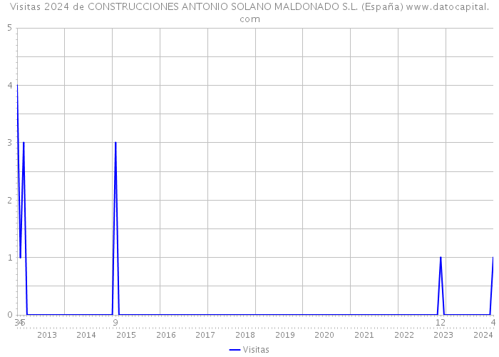 Visitas 2024 de CONSTRUCCIONES ANTONIO SOLANO MALDONADO S.L. (España) 
