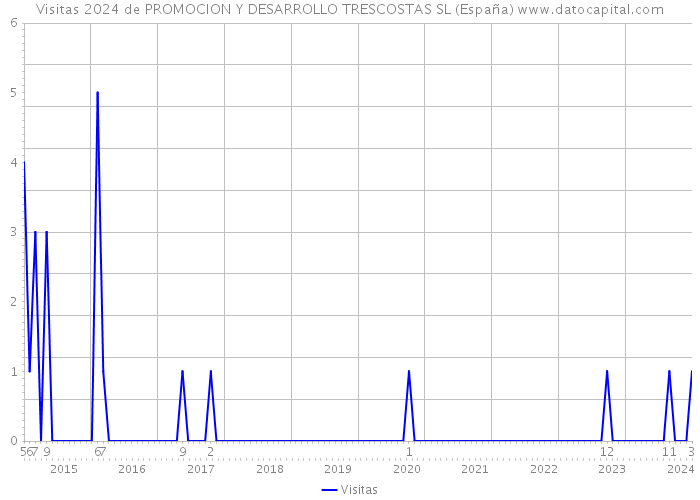 Visitas 2024 de PROMOCION Y DESARROLLO TRESCOSTAS SL (España) 