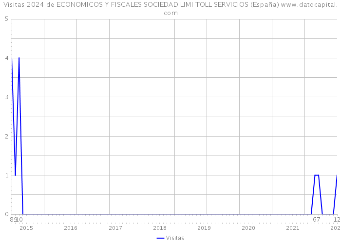 Visitas 2024 de ECONOMICOS Y FISCALES SOCIEDAD LIMI TOLL SERVICIOS (España) 