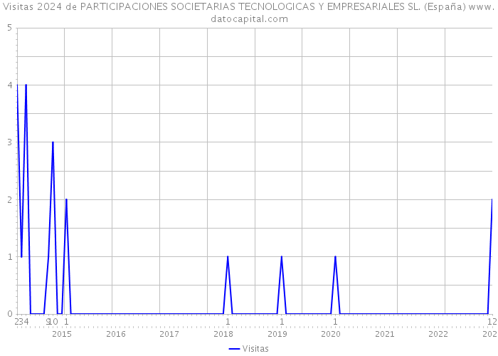 Visitas 2024 de PARTICIPACIONES SOCIETARIAS TECNOLOGICAS Y EMPRESARIALES SL. (España) 
