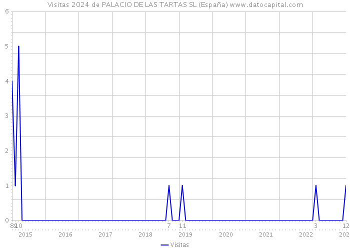Visitas 2024 de PALACIO DE LAS TARTAS SL (España) 
