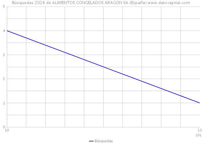 Búsquedas 2024 de ALIMENTOS CONGELADOS ARAGON SA (España) 