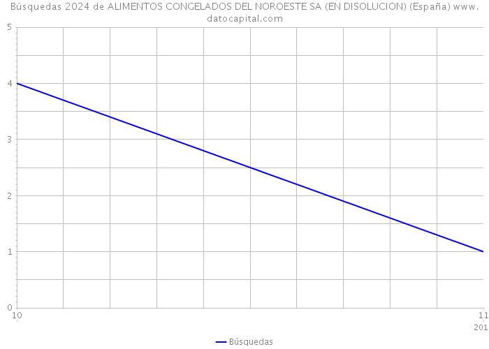 Búsquedas 2024 de ALIMENTOS CONGELADOS DEL NOROESTE SA (EN DISOLUCION) (España) 