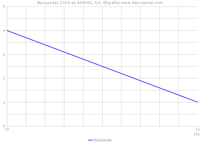 Búsquedas 2024 de ANAIAK, S.A. (España) 