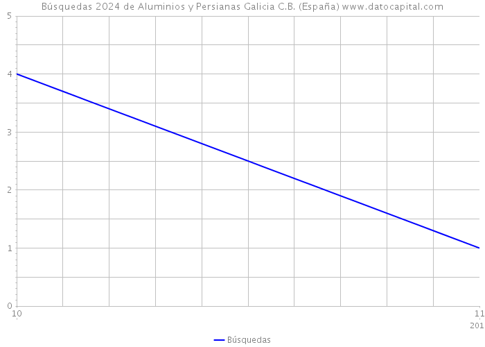 Búsquedas 2024 de Aluminios y Persianas Galicia C.B. (España) 
