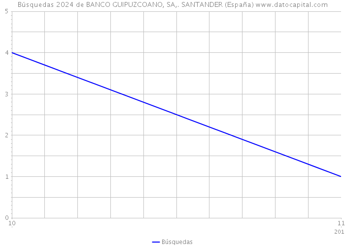 Búsquedas 2024 de BANCO GUIPUZCOANO, SA,. SANTANDER (España) 