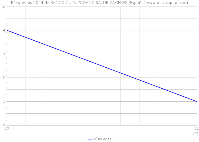 Búsquedas 2024 de BANCO GUIPUZCOANO SA. DE CACERES (España) 