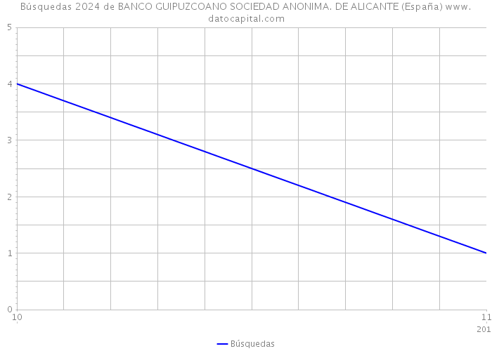 Búsquedas 2024 de BANCO GUIPUZCOANO SOCIEDAD ANONIMA. DE ALICANTE (España) 