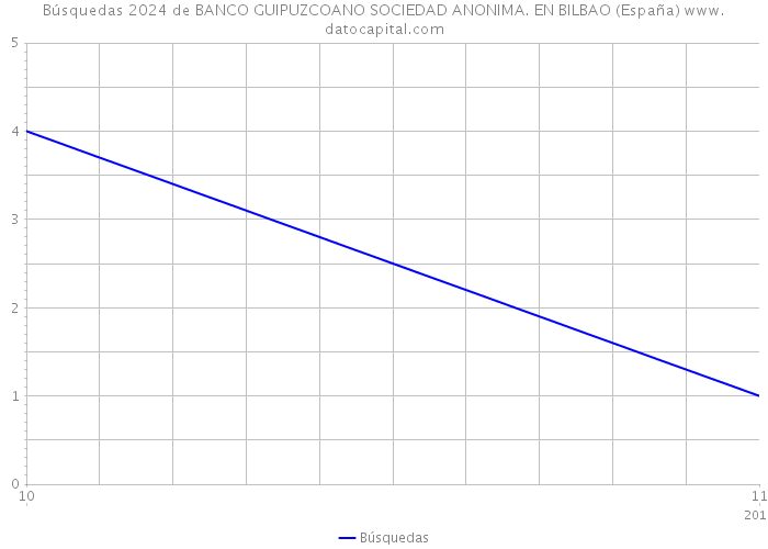 Búsquedas 2024 de BANCO GUIPUZCOANO SOCIEDAD ANONIMA. EN BILBAO (España) 