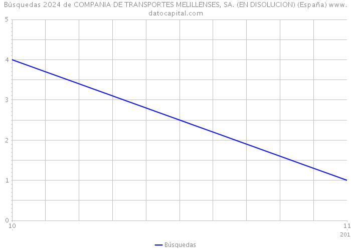 Búsquedas 2024 de COMPANIA DE TRANSPORTES MELILLENSES, SA. (EN DISOLUCION) (España) 