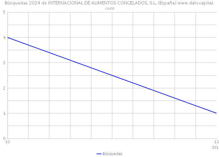 Búsquedas 2024 de INTERNACIONAL DE ALIMENTOS CONGELADOS, S.L. (España) 