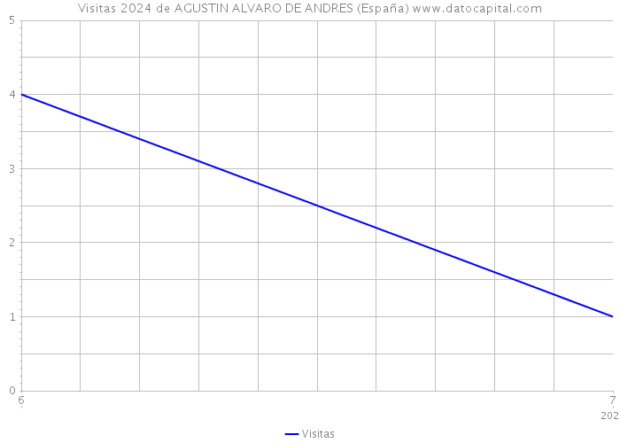 Visitas 2024 de AGUSTIN ALVARO DE ANDRES (España) 