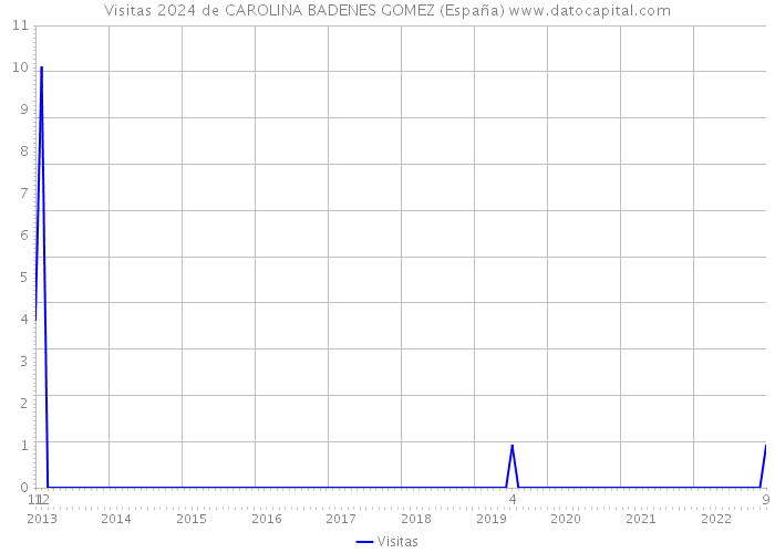 Visitas 2024 de CAROLINA BADENES GOMEZ (España) 