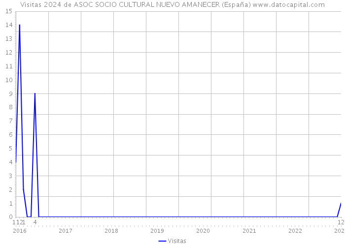 Visitas 2024 de ASOC SOCIO CULTURAL NUEVO AMANECER (España) 