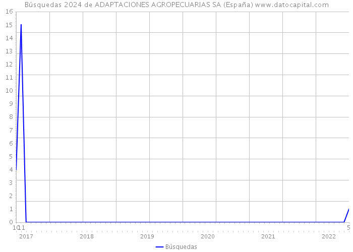 Búsquedas 2024 de ADAPTACIONES AGROPECUARIAS SA (España) 