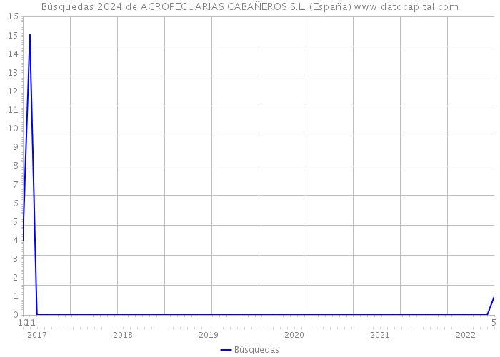 Búsquedas 2024 de AGROPECUARIAS CABAÑEROS S.L. (España) 