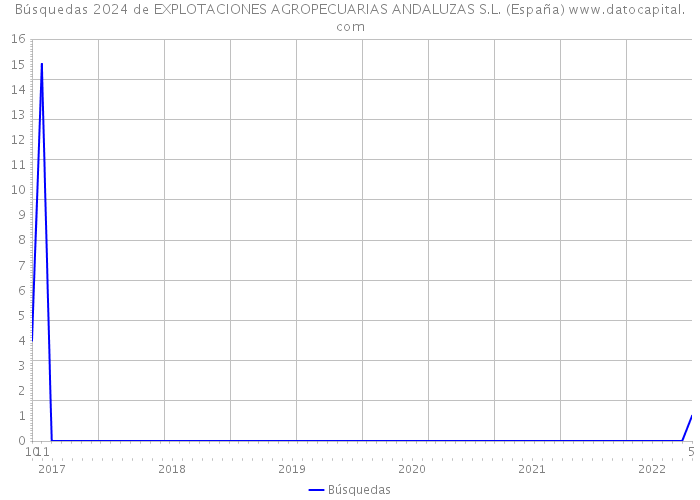 Búsquedas 2024 de EXPLOTACIONES AGROPECUARIAS ANDALUZAS S.L. (España) 