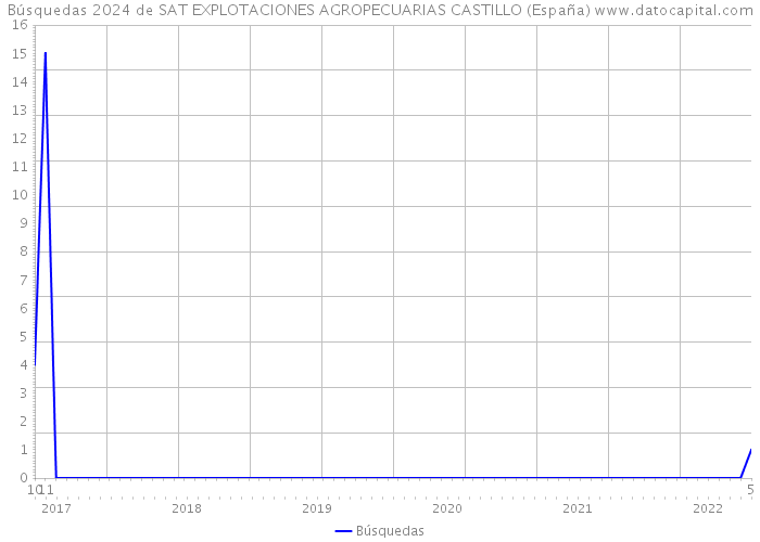 Búsquedas 2024 de SAT EXPLOTACIONES AGROPECUARIAS CASTILLO (España) 