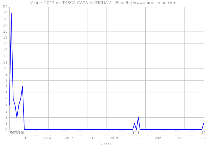 Visitas 2024 de TASCA CASA ANTIGUA SL (España) 