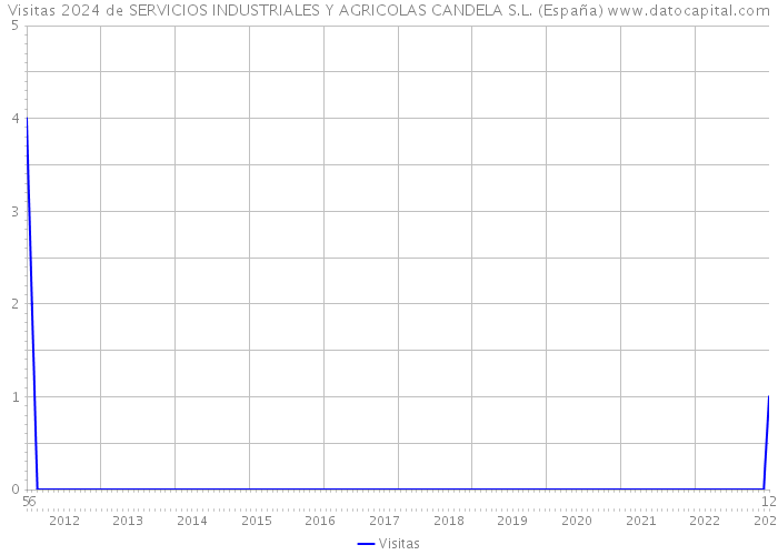 Visitas 2024 de SERVICIOS INDUSTRIALES Y AGRICOLAS CANDELA S.L. (España) 