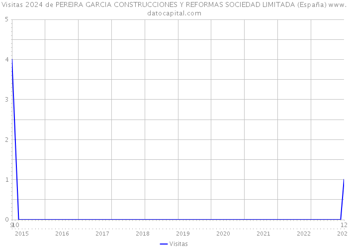 Visitas 2024 de PEREIRA GARCIA CONSTRUCCIONES Y REFORMAS SOCIEDAD LIMITADA (España) 