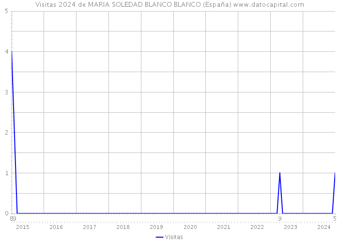 Visitas 2024 de MARIA SOLEDAD BLANCO BLANCO (España) 
