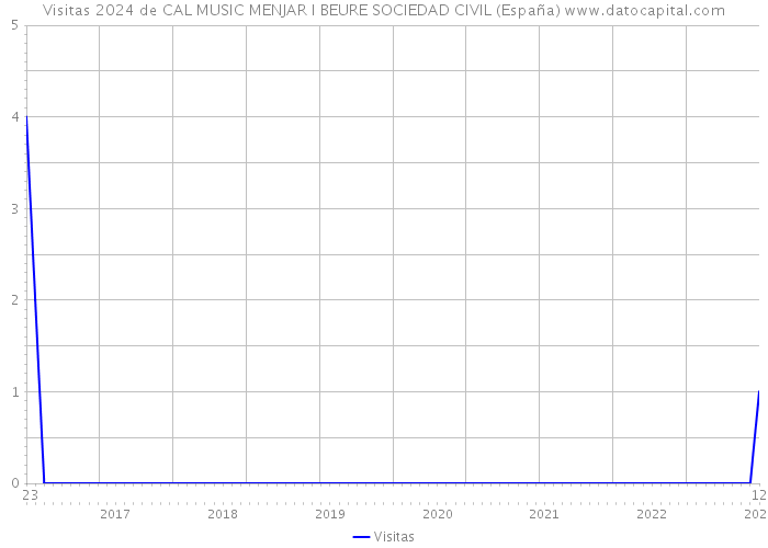 Visitas 2024 de CAL MUSIC MENJAR I BEURE SOCIEDAD CIVIL (España) 