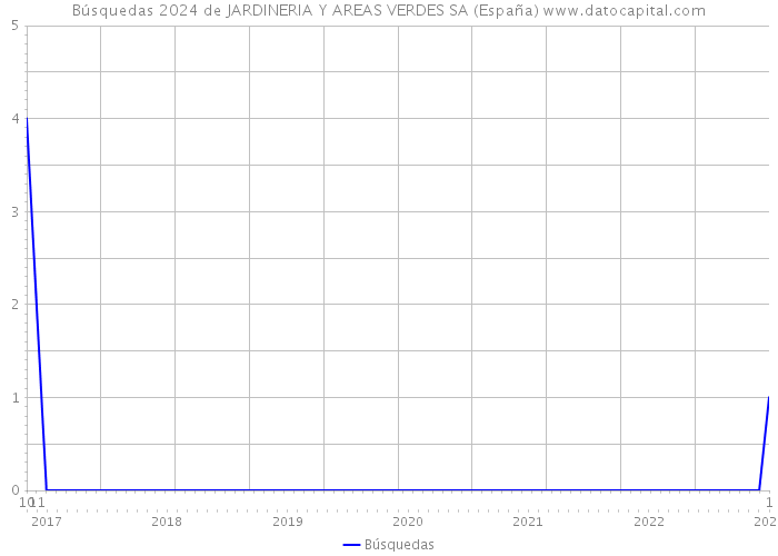 Búsquedas 2024 de JARDINERIA Y AREAS VERDES SA (España) 