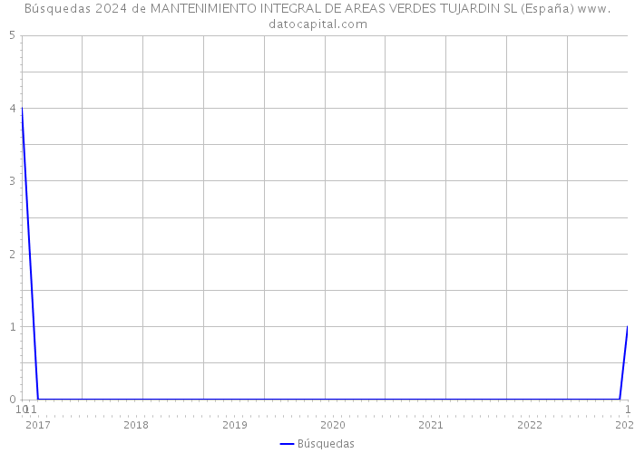 Búsquedas 2024 de MANTENIMIENTO INTEGRAL DE AREAS VERDES TUJARDIN SL (España) 