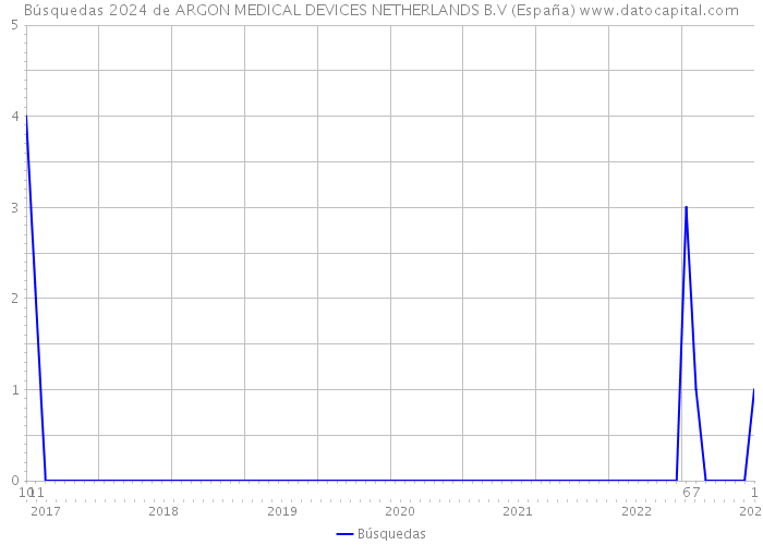 Búsquedas 2024 de ARGON MEDICAL DEVICES NETHERLANDS B.V (España) 