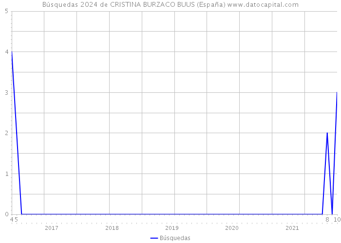 Búsquedas 2024 de CRISTINA BURZACO BUUS (España) 