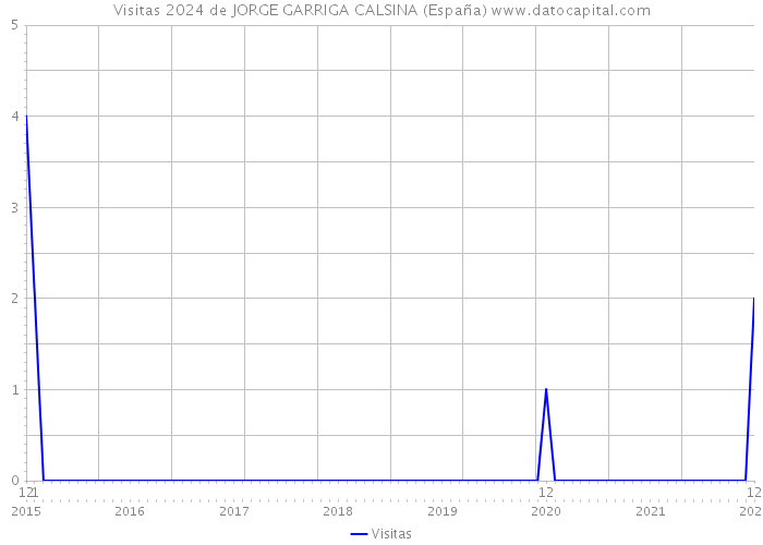 Visitas 2024 de JORGE GARRIGA CALSINA (España) 