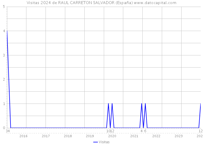 Visitas 2024 de RAUL CARRETON SALVADOR (España) 