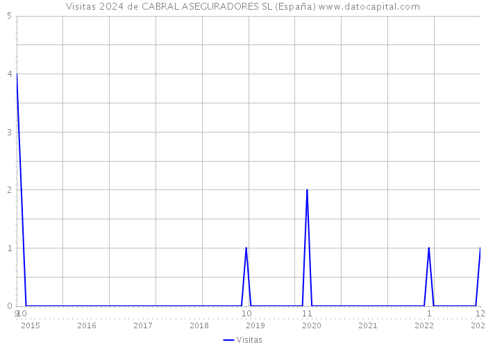 Visitas 2024 de CABRAL ASEGURADORES SL (España) 