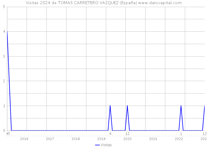 Visitas 2024 de TOMAS CARRETERO VAZQUEZ (España) 