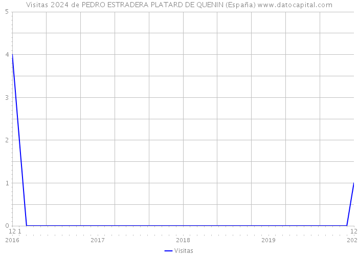 Visitas 2024 de PEDRO ESTRADERA PLATARD DE QUENIN (España) 