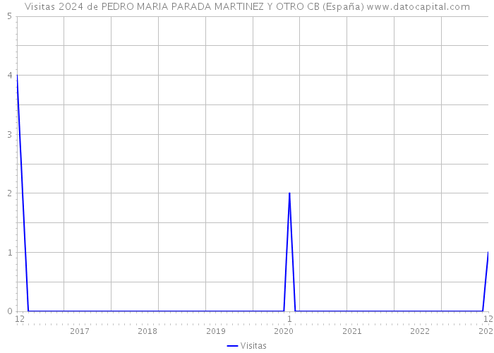 Visitas 2024 de PEDRO MARIA PARADA MARTINEZ Y OTRO CB (España) 