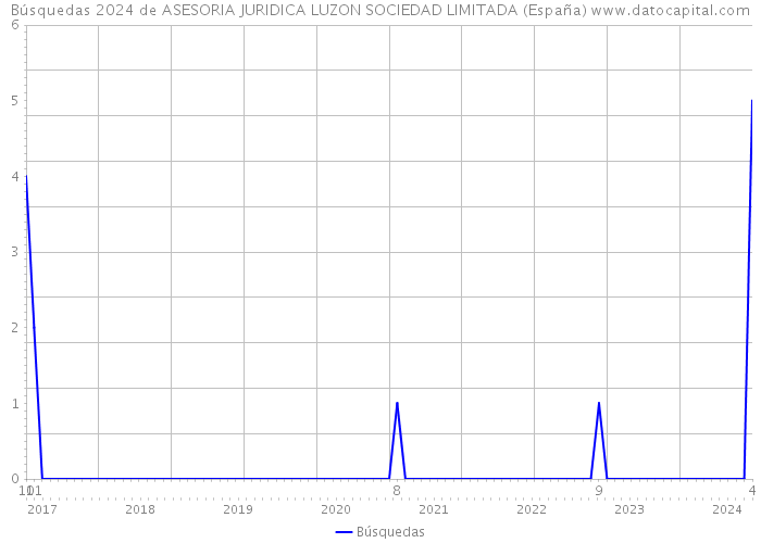 Búsquedas 2024 de ASESORIA JURIDICA LUZON SOCIEDAD LIMITADA (España) 