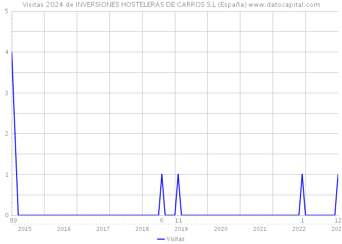 Visitas 2024 de INVERSIONES HOSTELERAS DE CARROS S.L (España) 