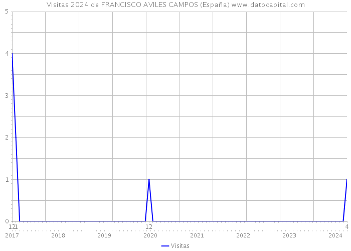 Visitas 2024 de FRANCISCO AVILES CAMPOS (España) 