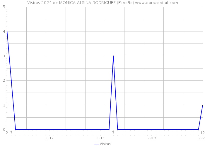 Visitas 2024 de MONICA ALSINA RODRIGUEZ (España) 