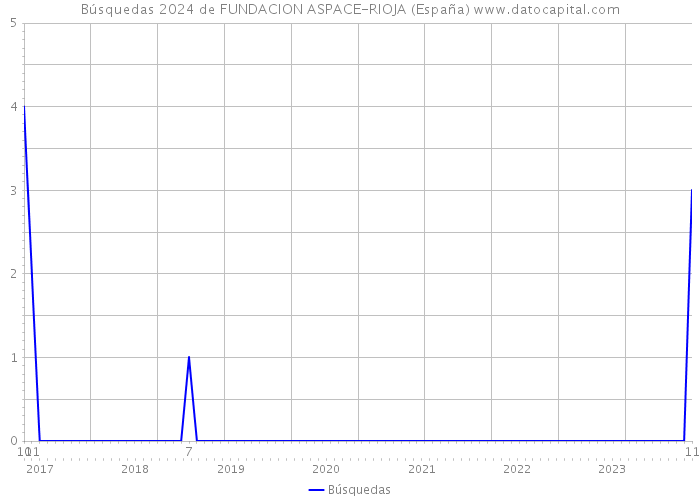 Búsquedas 2024 de FUNDACION ASPACE-RIOJA (España) 