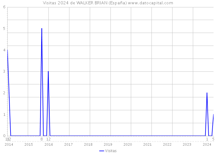 Visitas 2024 de WALKER BRIAN (España) 
