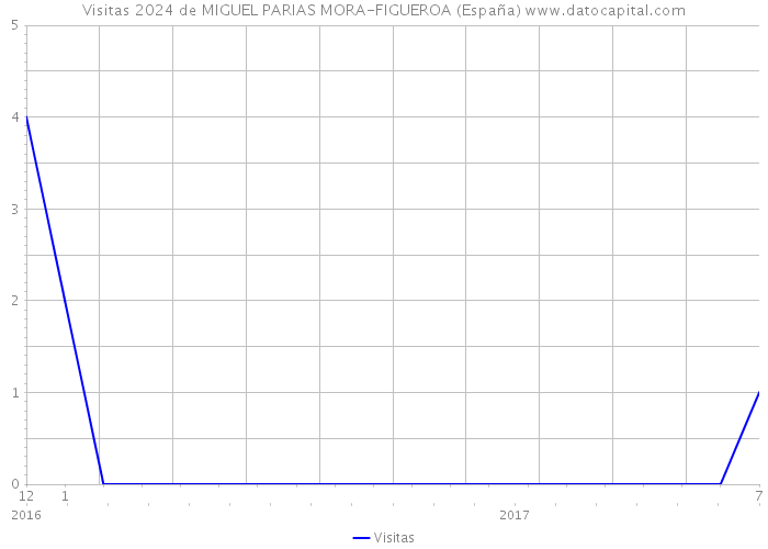 Visitas 2024 de MIGUEL PARIAS MORA-FIGUEROA (España) 