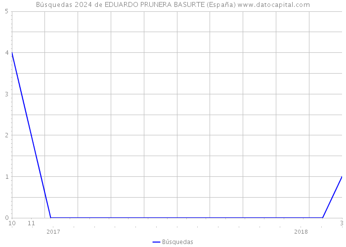 Búsquedas 2024 de EDUARDO PRUNERA BASURTE (España) 