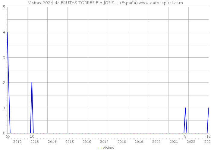 Visitas 2024 de FRUTAS TORRES E HIJOS S.L. (España) 