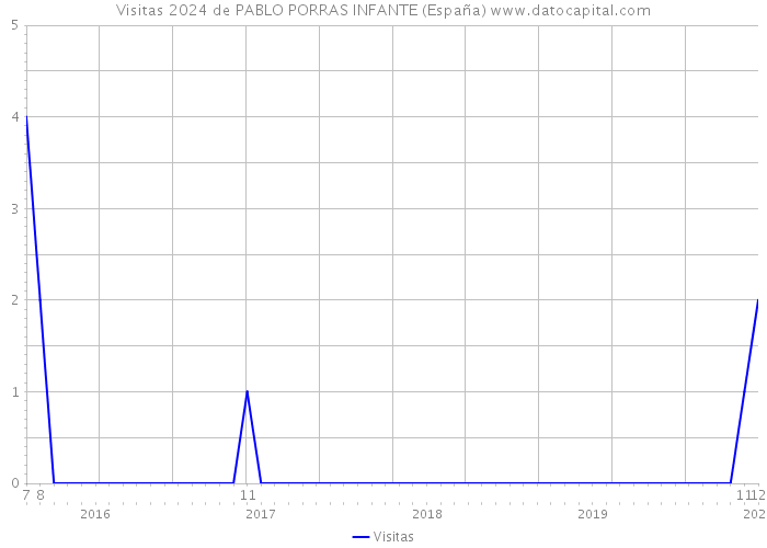 Visitas 2024 de PABLO PORRAS INFANTE (España) 