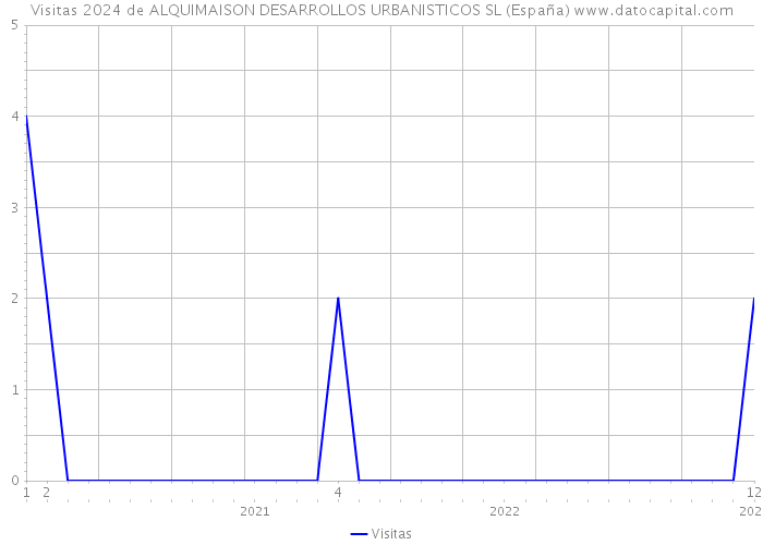 Visitas 2024 de ALQUIMAISON DESARROLLOS URBANISTICOS SL (España) 