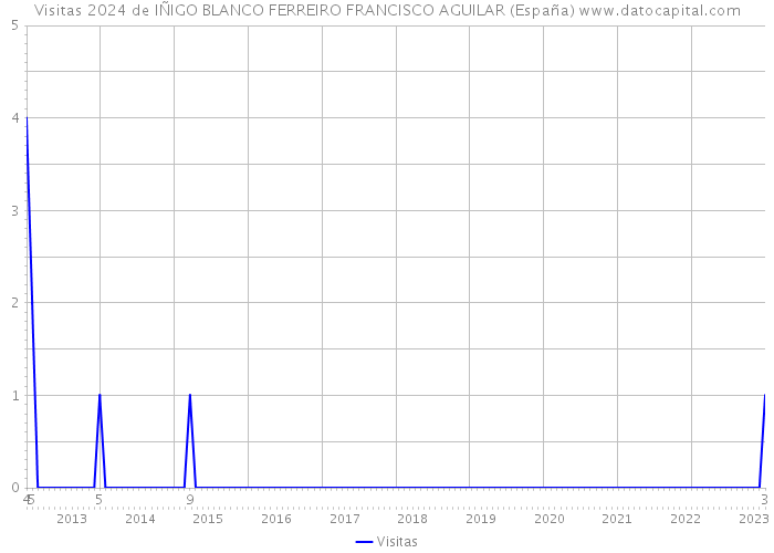 Visitas 2024 de IÑIGO BLANCO FERREIRO FRANCISCO AGUILAR (España) 